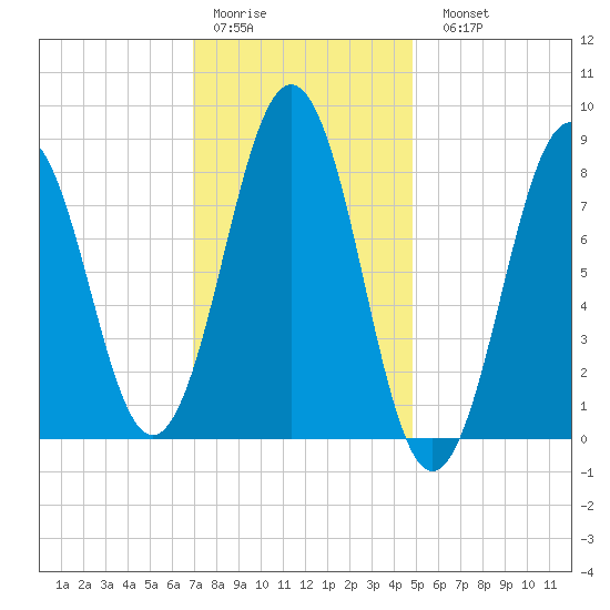 Falmouth Foreside tide chart for Thursday, January 30, 2025