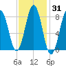 Falmouth Foreside tide chart for Friday, January 31, 2025