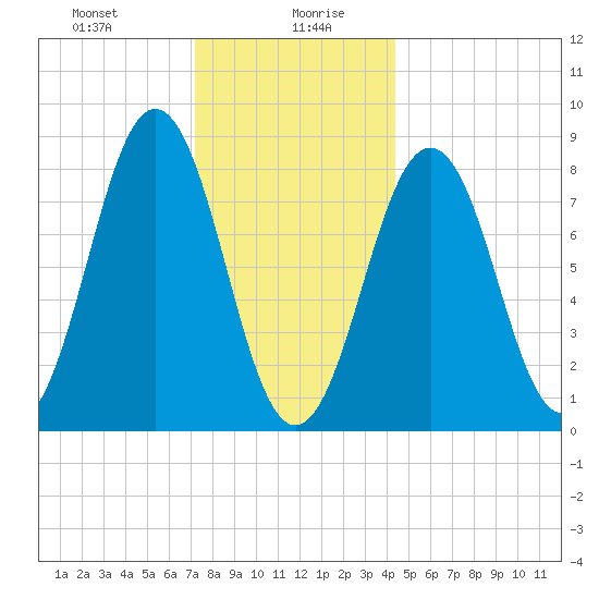 Falmouth Foreside tide chart for Wednesday, January 8, 2025