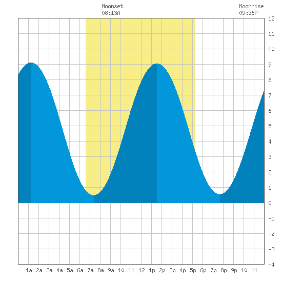 Falmouth Foreside tide chart for Sunday, February 16, 2025