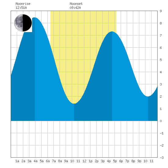 Falmouth Foreside tide chart for Thursday, February 20, 2025