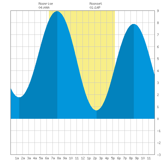 Falmouth Foreside tide chart for Monday, February 24, 2025