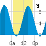 Falmouth Foreside tide chart for Monday, February 3, 2025