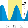 Falmouth Foreside tide chart for Monday, March 17, 2025