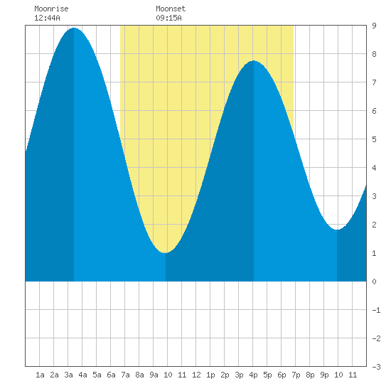 Falmouth Foreside tide chart for Thursday, March 20, 2025