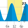 Falmouth Foreside tide chart for Thursday, March 27, 2025