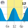Falmouth Foreside tide chart for Saturday, April 12, 2025