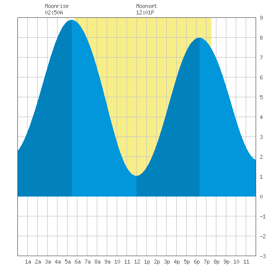 Falmouth Foreside tide chart for Monday, April 21, 2025