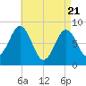 Falmouth Foreside tide chart for Monday, April 21, 2025