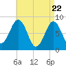 Falmouth Foreside tide chart for Tuesday, April 22, 2025