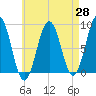 Falmouth Foreside tide chart for Monday, April 28, 2025