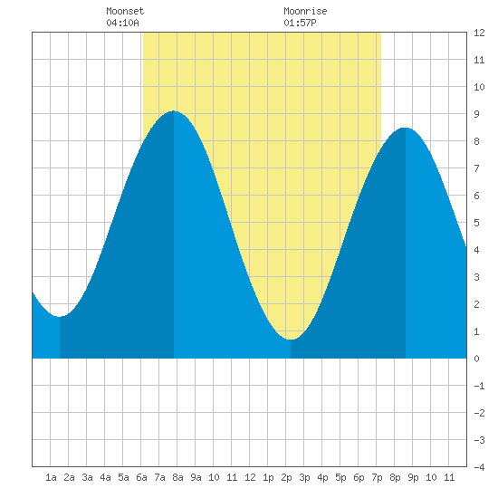 Falmouth Foreside tide chart for Monday, April 7, 2025