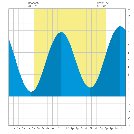 Falmouth Foreside tide chart for Saturday, May 10, 2025