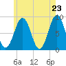 Falmouth Foreside tide chart for Friday, May 23, 2025
