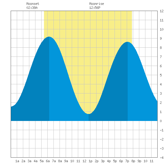 Falmouth Foreside tide chart for Monday, May 5, 2025