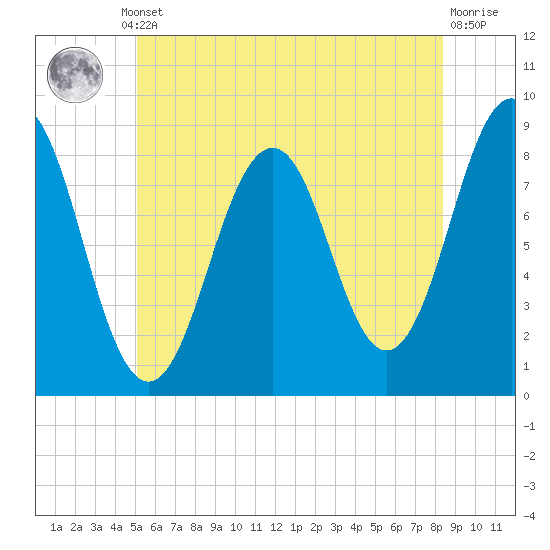 Falmouth Foreside tide chart for Thursday, July 10, 2025
