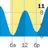 Falmouth Foreside tide chart for Friday, July 11, 2025