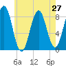 Falmouth Foreside tide chart for Sunday, July 27, 2025