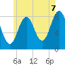 Falmouth Foreside tide chart for Monday, July 7, 2025