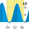 Falmouth Foreside tide chart for Tuesday, August 12, 2025