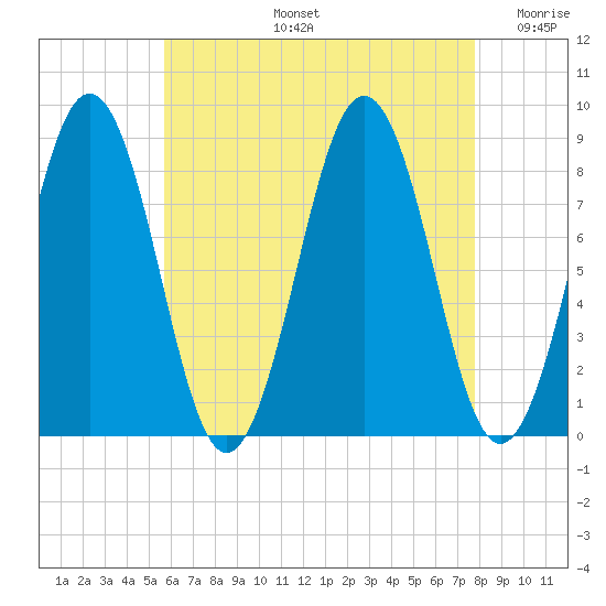 Falmouth Foreside tide chart for Wednesday, August 13, 2025