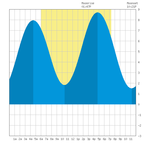 Falmouth Foreside tide chart for Saturday, August 30, 2025