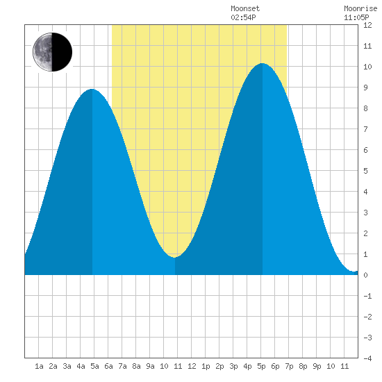 Falmouth Foreside tide chart for Sunday, September 14, 2025
