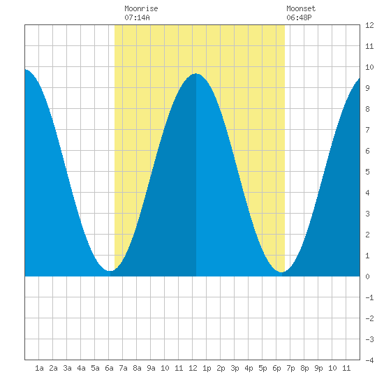 Falmouth Foreside tide chart for Monday, September 22, 2025