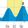 Falmouth Foreside tide chart for Tuesday, September 2, 2025