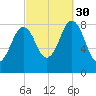 Falmouth Foreside tide chart for Tuesday, September 30, 2025