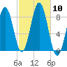 Falmouth Foreside tide chart for Friday, October 10, 2025