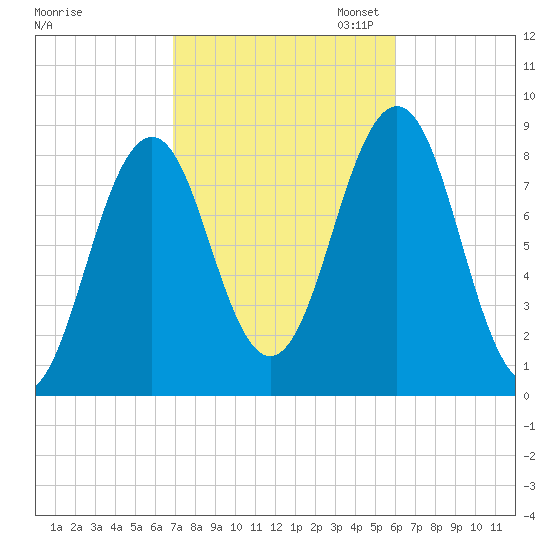 Falmouth Foreside tide chart for Tuesday, October 14, 2025