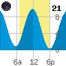 Falmouth Foreside tide chart for Tuesday, October 21, 2025