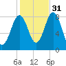 Falmouth Foreside tide chart for Friday, October 31, 2025