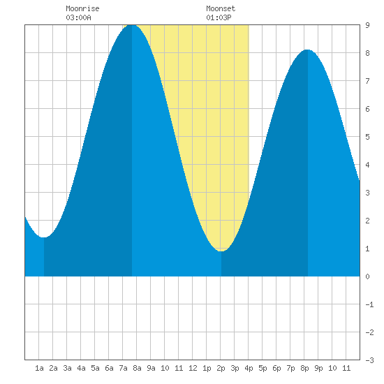 Falmouth Foreside tide chart for Monday, December 15, 2025