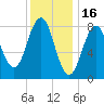 Falmouth Foreside tide chart for Friday, January 16, 2026