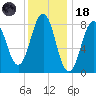 Falmouth Foreside tide chart for Sunday, January 18, 2026