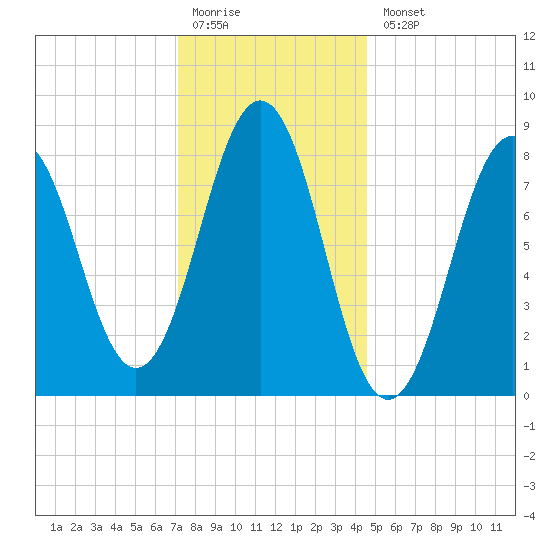 Falmouth Foreside tide chart for Monday, January 19, 2026