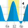 Falmouth Foreside tide chart for Sunday, January 4, 2026