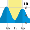 Falmouth Foreside tide chart for Tuesday, February 10, 2026