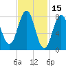 Falmouth Foreside tide chart for Sunday, February 15, 2026