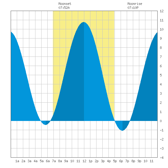 Falmouth Foreside tide chart for Tuesday, February 3, 2026