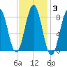 Falmouth Foreside tide chart for Tuesday, February 3, 2026