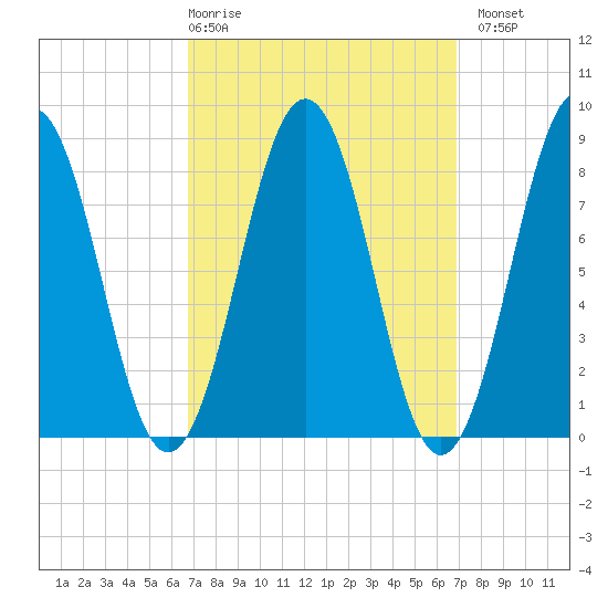 Falmouth Foreside tide chart for Thursday, March 19, 2026