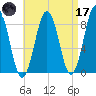 Falmouth Foreside tide chart for Friday, April 17, 2026
