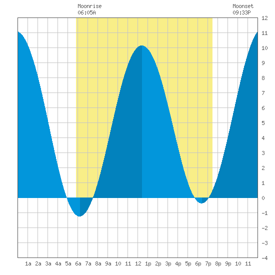 Falmouth Foreside tide chart for Saturday, April 18, 2026