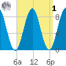 Falmouth Foreside tide chart for Wednesday, April 1, 2026