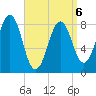 Falmouth Foreside tide chart for Monday, April 6, 2026
