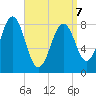 Falmouth Foreside tide chart for Tuesday, April 7, 2026