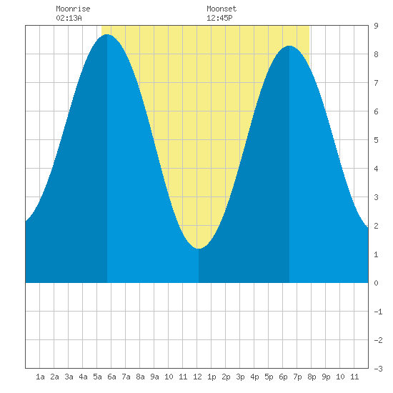 Falmouth Foreside tide chart for Sunday, May 10, 2026